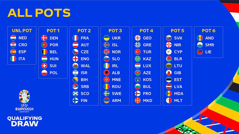 Pot allocation for the draw for the European Championship 2024 qualification